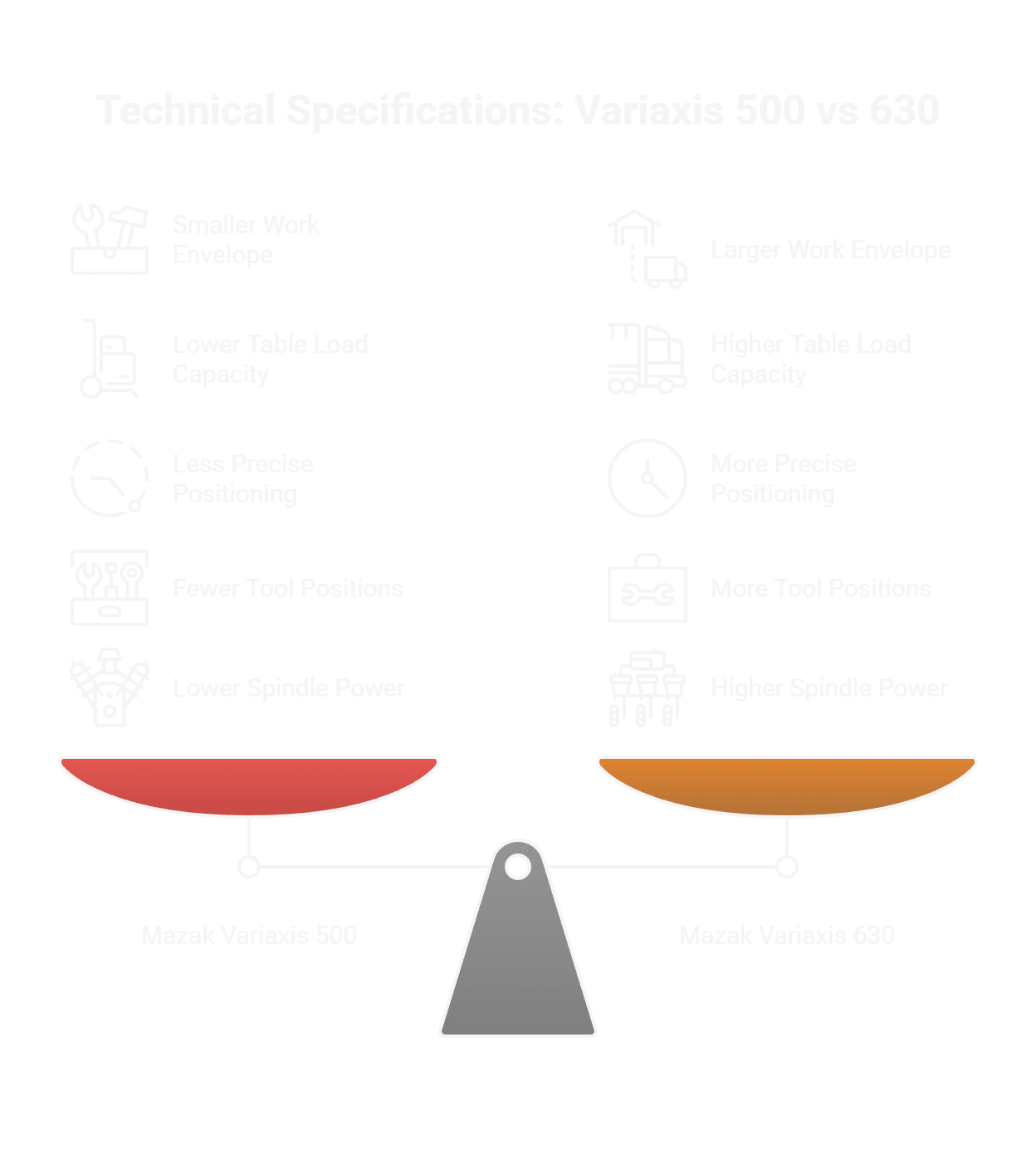 Variaxis 500 Vs 630 - Advanced 5-Axis Comparison - Visual Selection